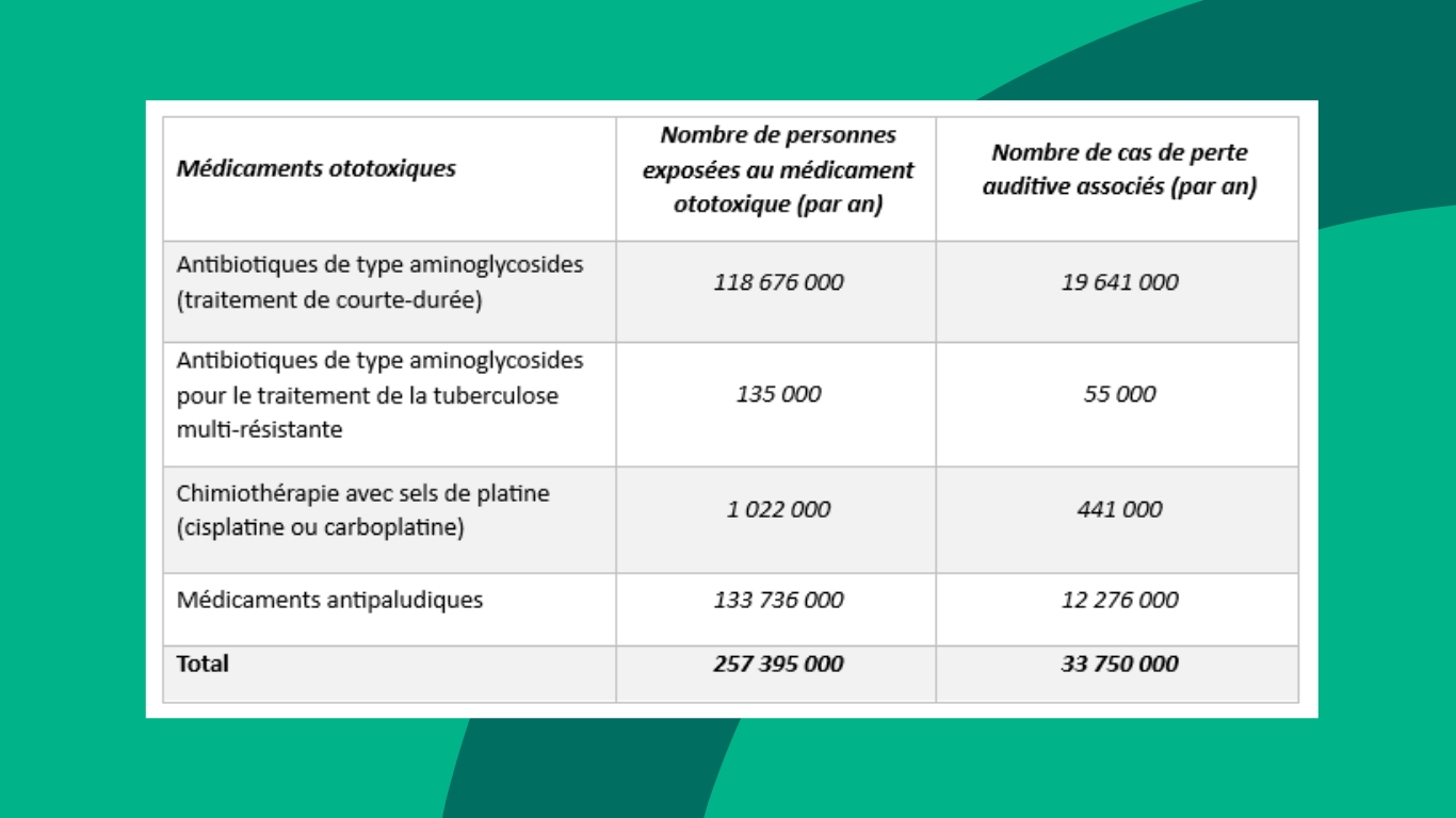 données sur l'ototoxicité de certains médicaments - nouvelle étude Lancet - provoque des dommages aux structures de l'oreille interne et aux cellules auditives.