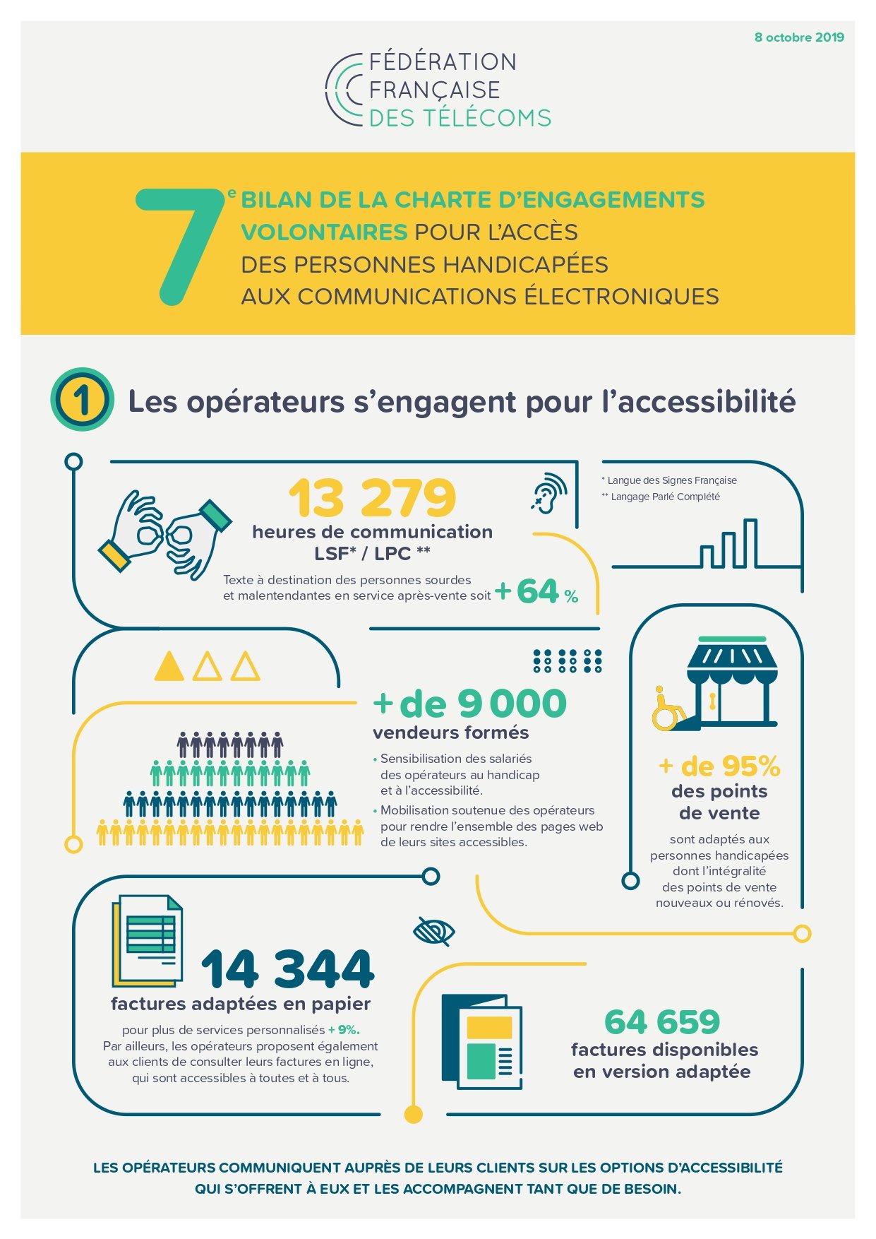 7ème bilan de la charte d'engagements volontaires pour l'accès des personnes handicapées aux communications électroniques