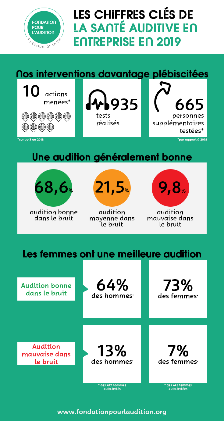 Infographie sur la santé auditive en entreprises en 2019. Les chiffres de la Fondation Pour l'Audition